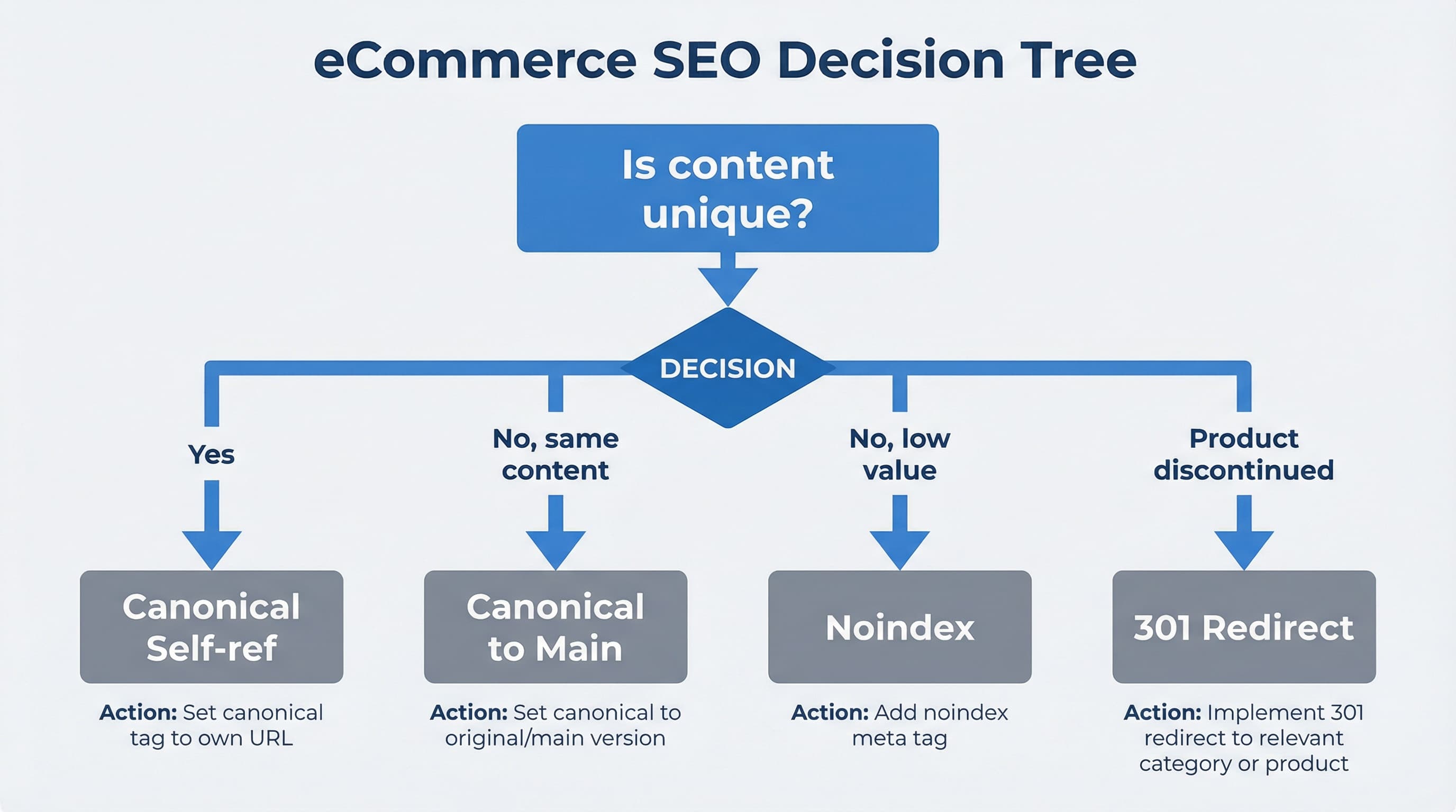 Diagrama de flujo árbol de decisión para canonical vs noindex vs 301 en Shopify:img_decision_tree