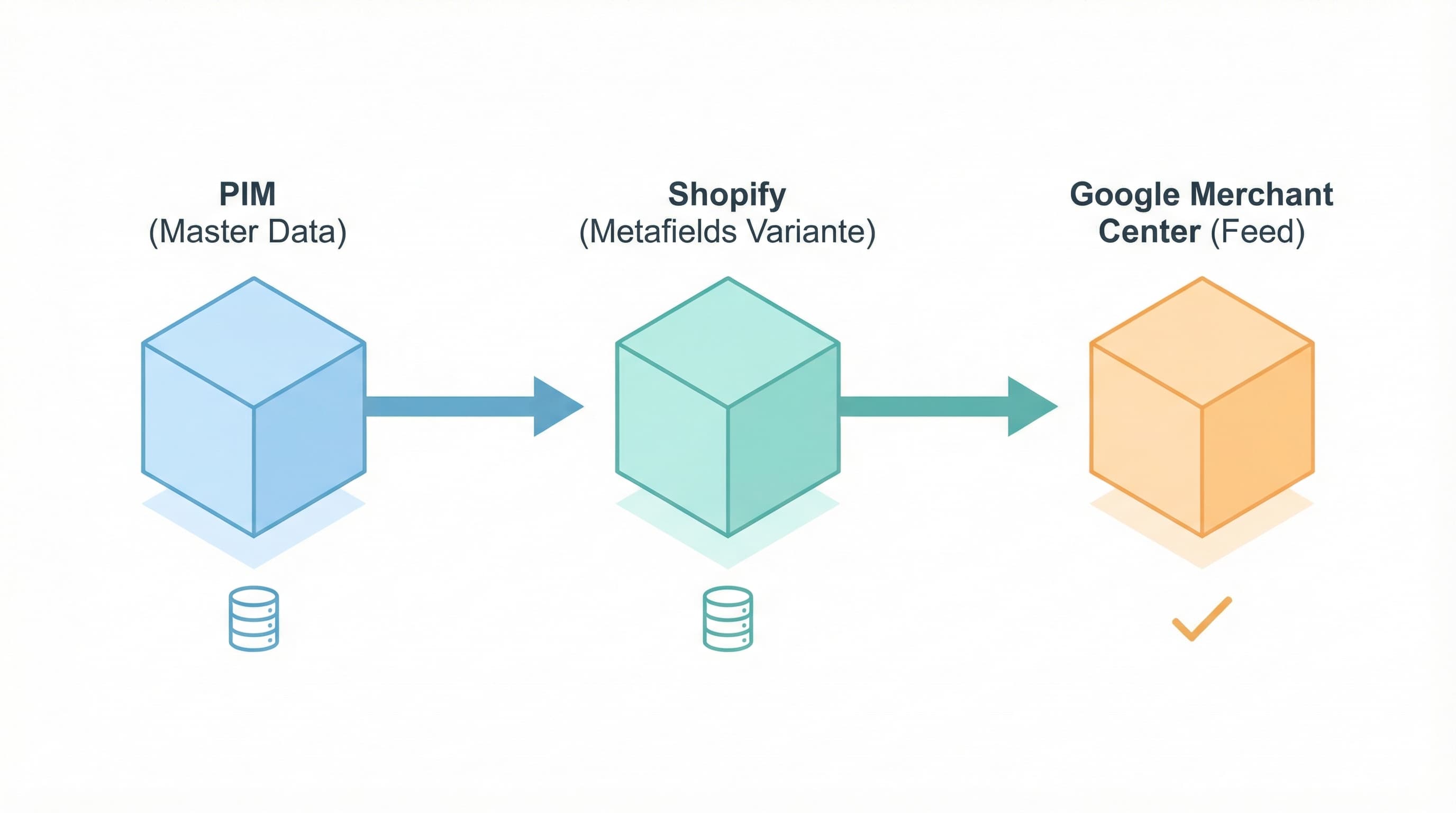 Flujo de datos de identificadores desde PIM a Shopify y Google Merchant:data_flow_ids