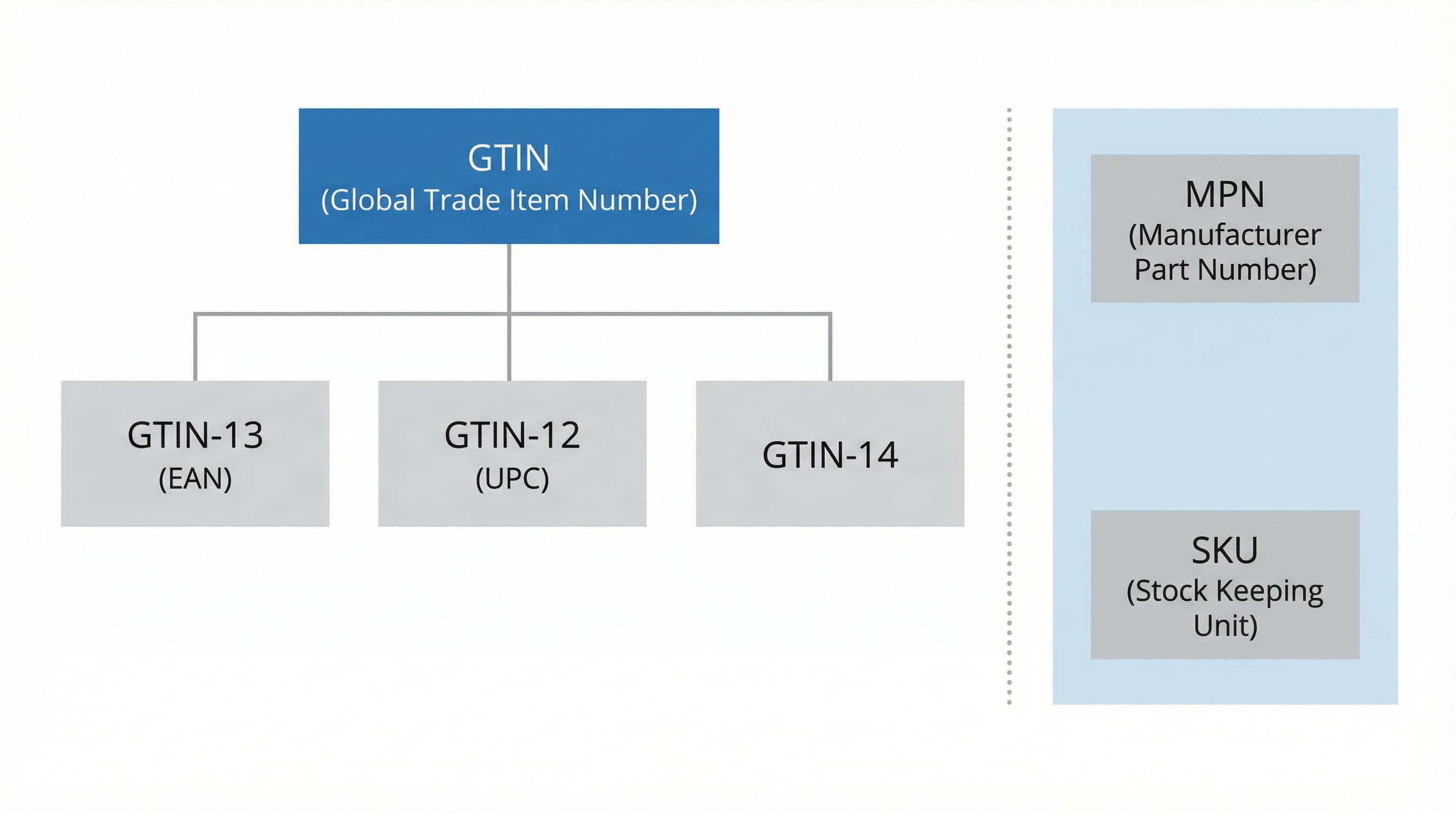 Jerarquía y relación entre GTIN EAN UPC y MPN en catálogos:diagram_ean_gtin