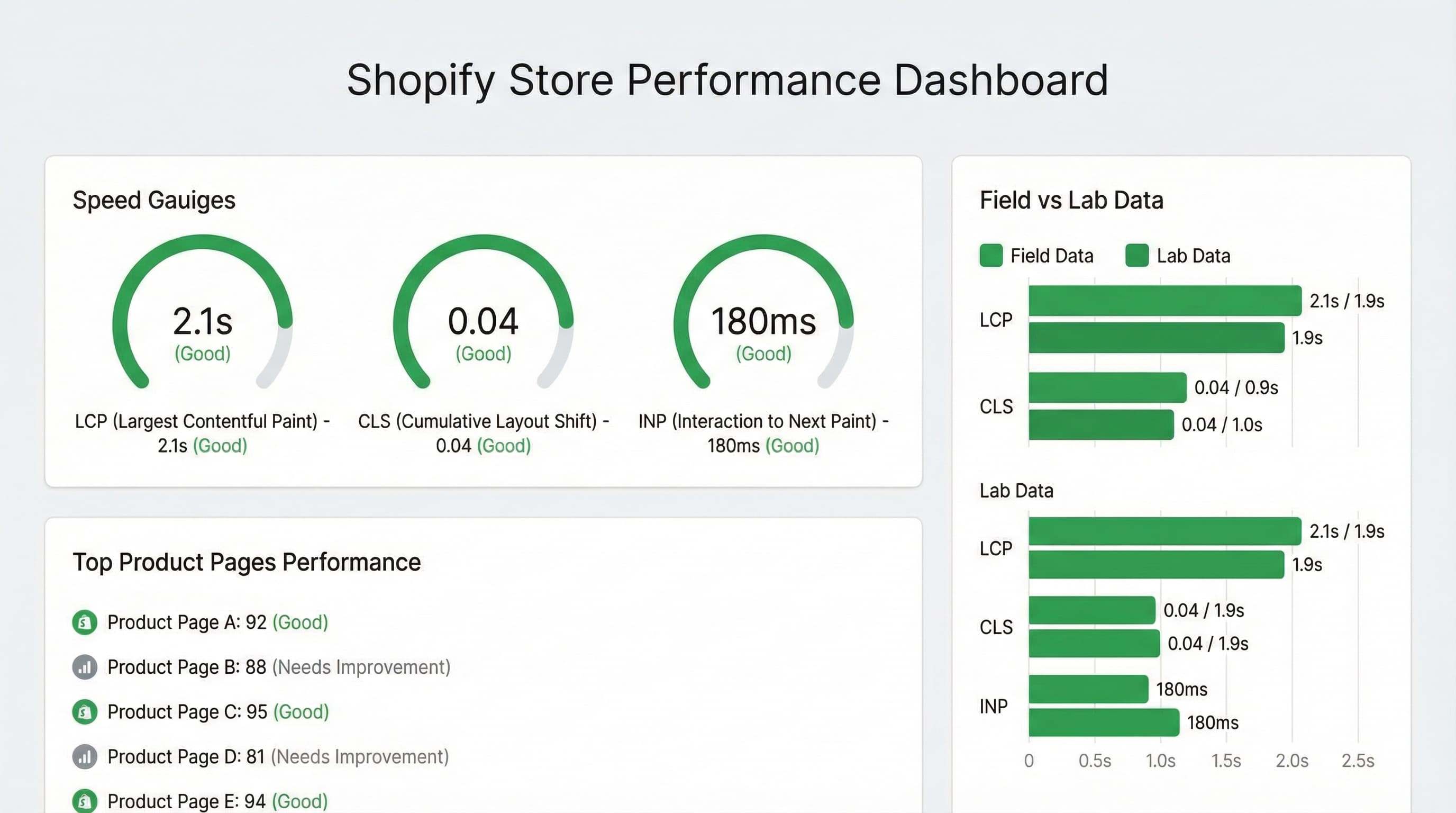 Panel de métricas Core Web Vitals integrado en entorno Shopify