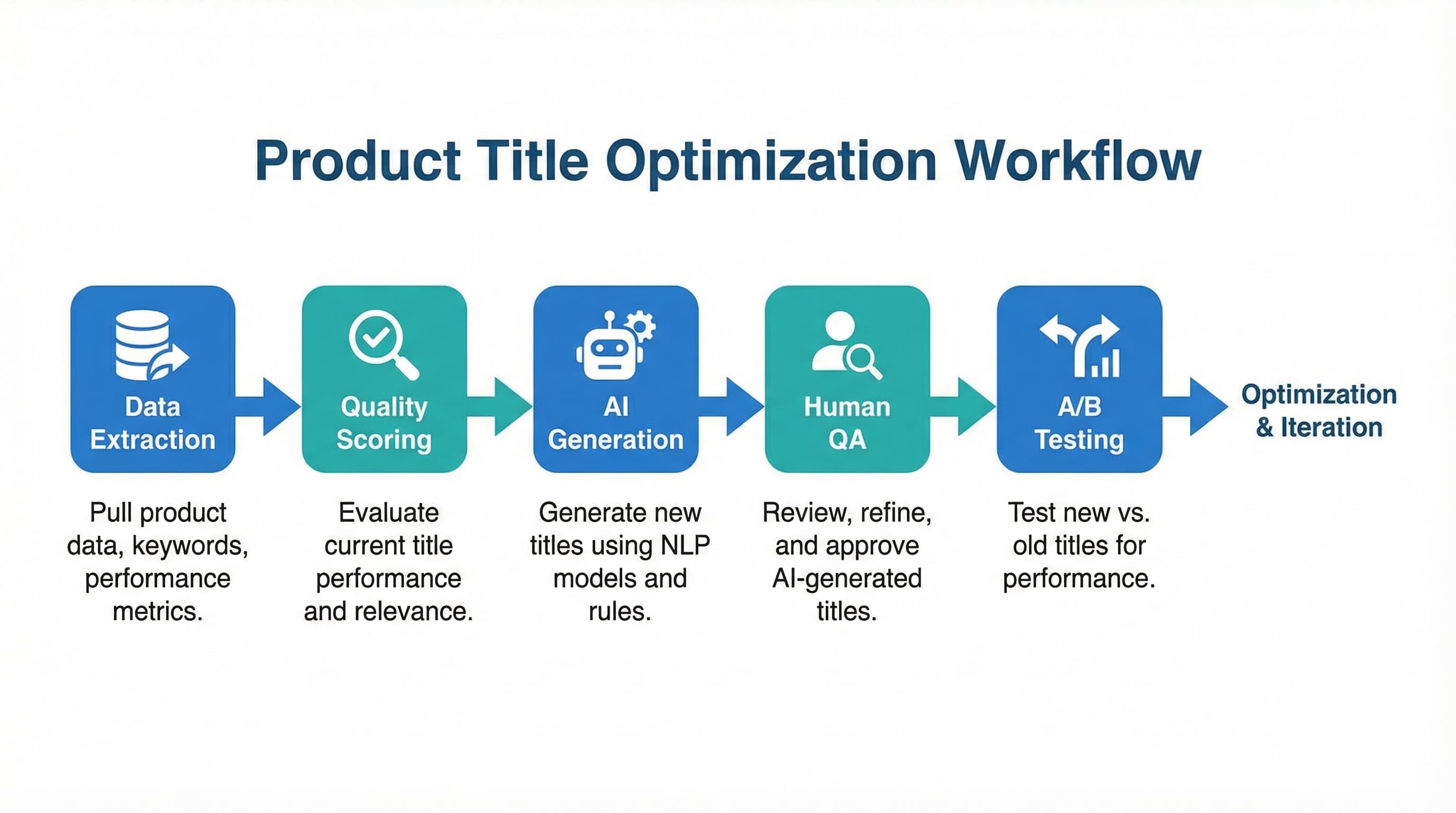 Flowchart of title audit and improvement process, from data extraction to KPI validation.