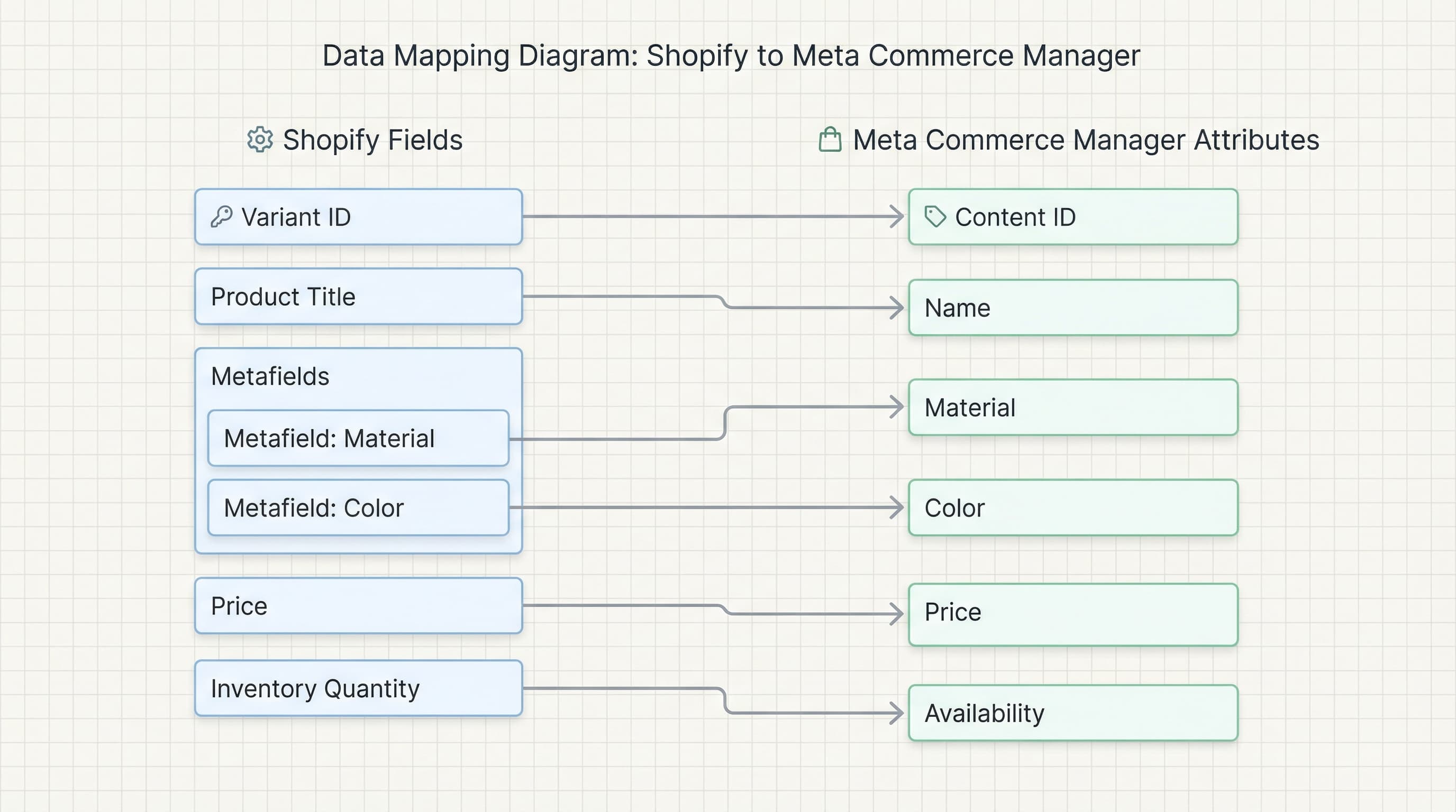 Esquema de mapeo de campos entre Shopify y Meta Commerce Manager