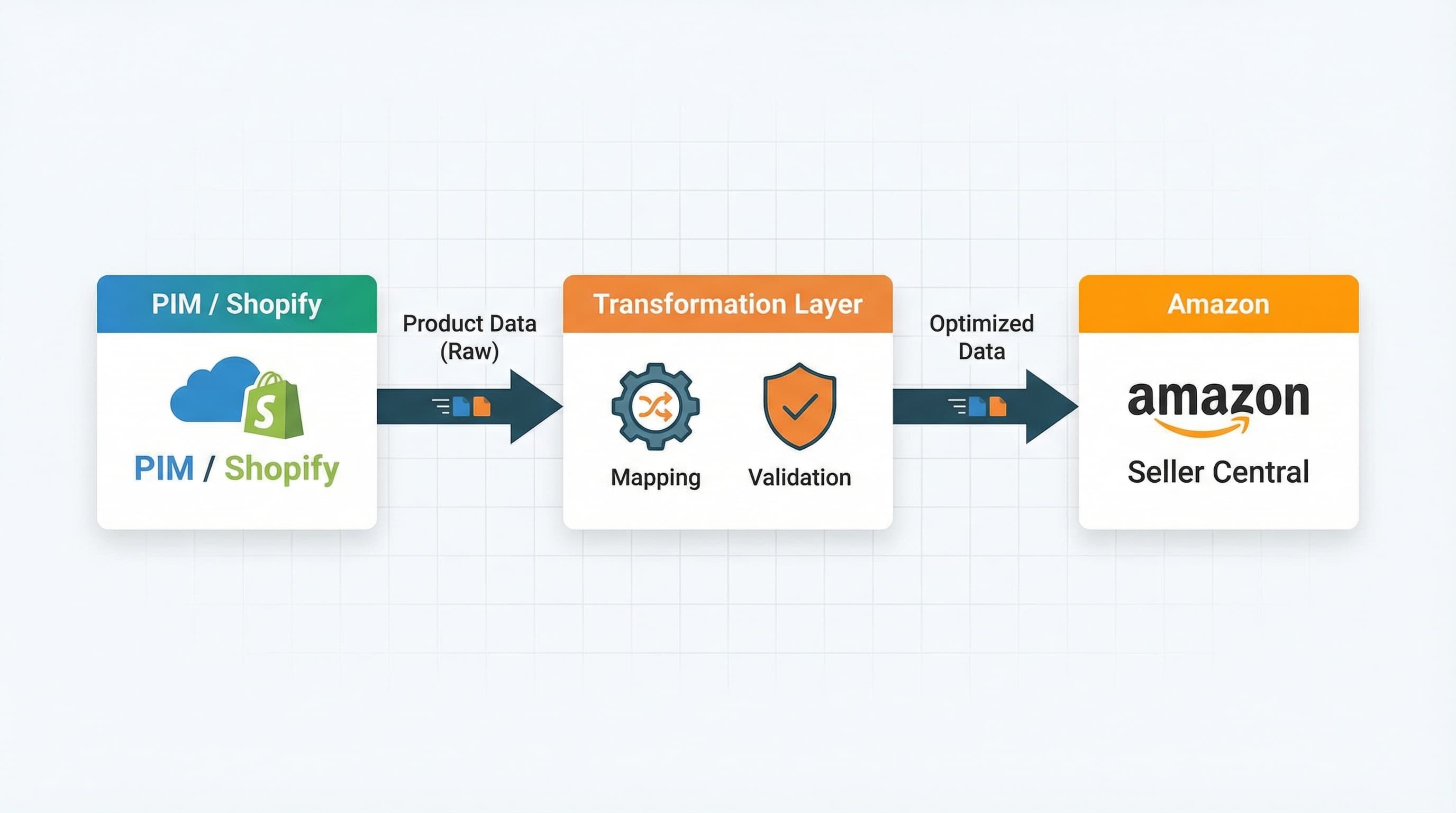 Esquema del modelo de datos canonical conectando PIM y Amazon