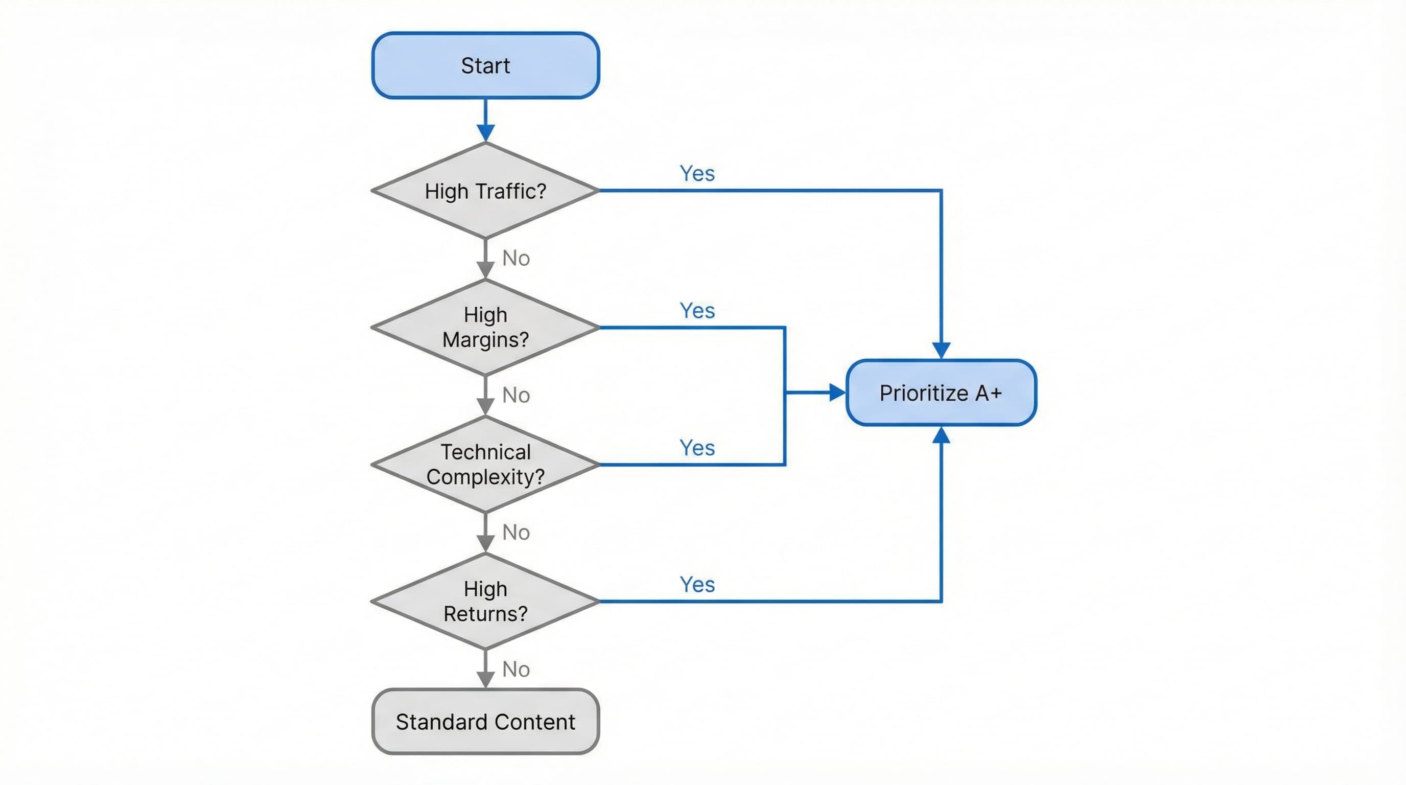 Decision flow diagram for prioritizing ASINs