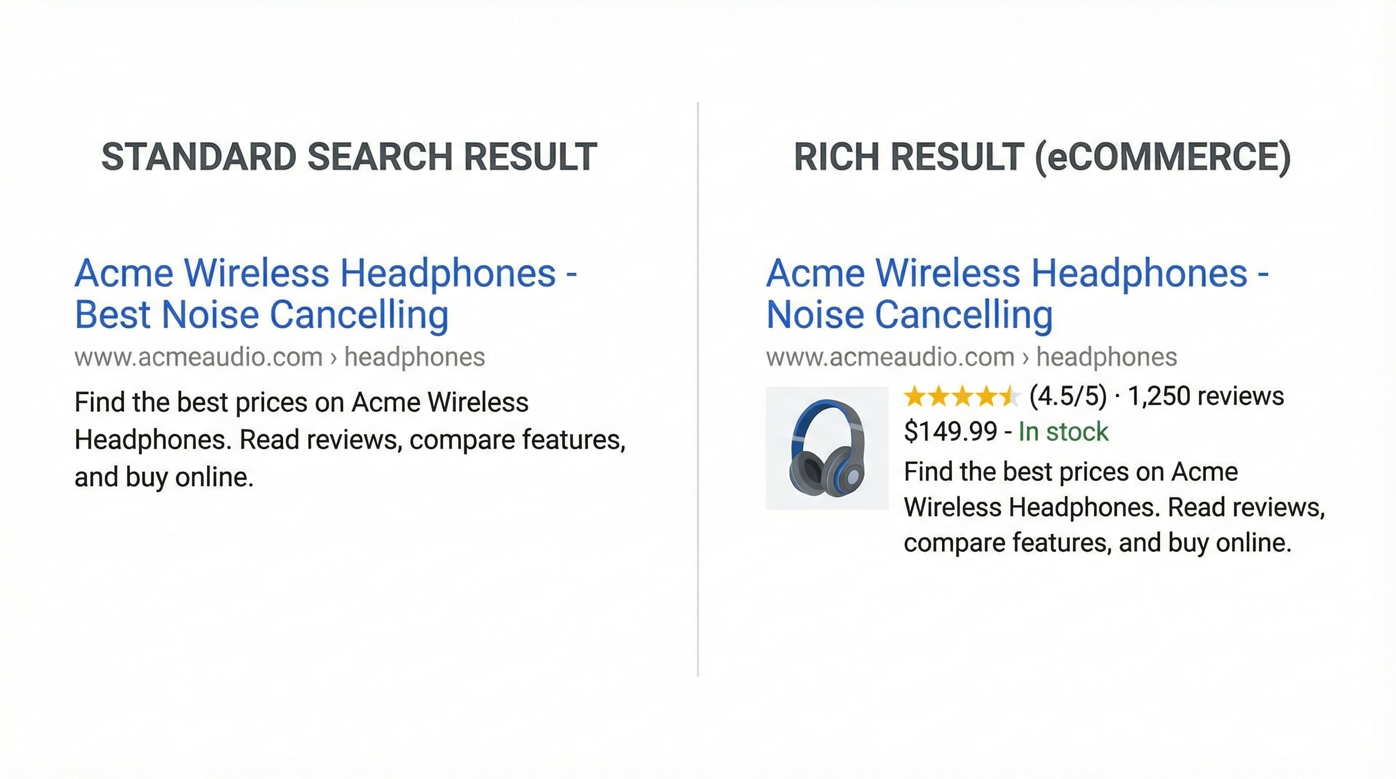 Representación visual de cómo los datos estructurados transforman una ficha de producto plana en un resultado enriquecido en Google.