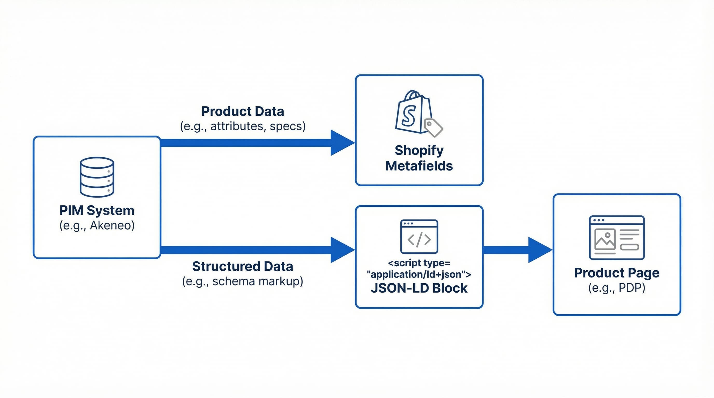 Diagrama de flujo que muestra la conexión entre el PIM, Shopify Metafields y el bloque JSON-LD generado en el frontend.