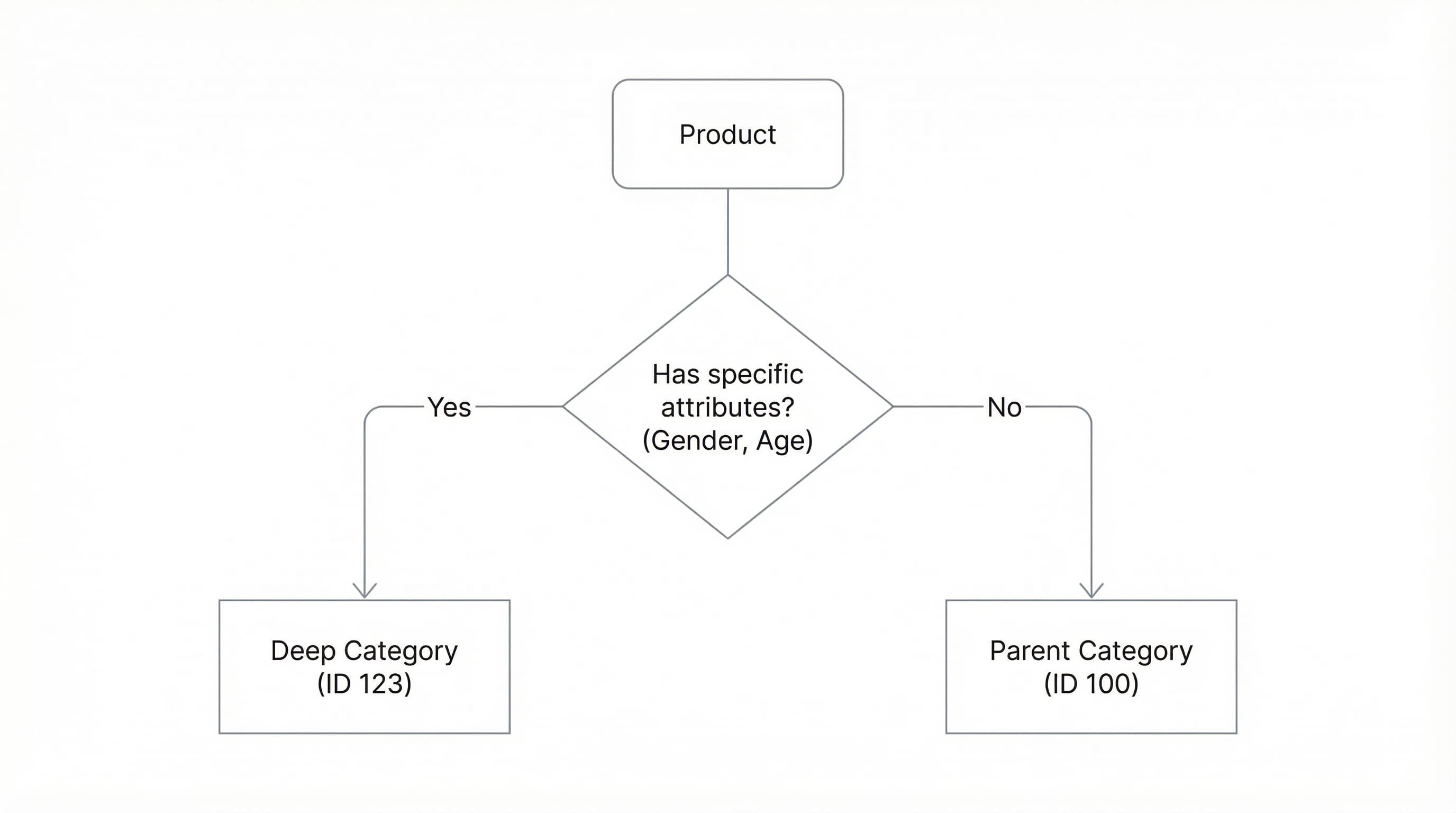 Diagrama de flujo para decidir la profundidad de la categoría:img_decision_tree