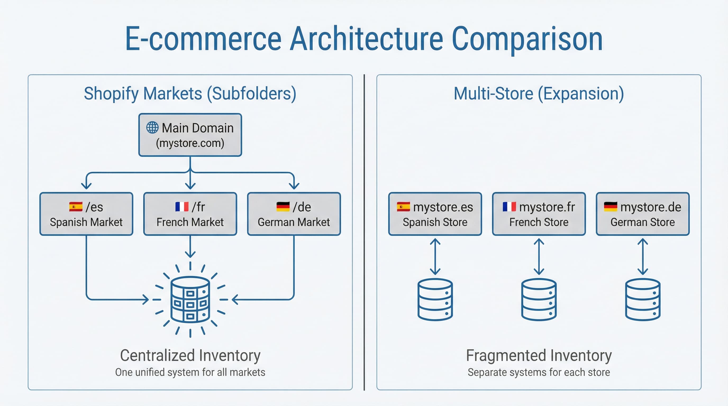 comparison-architecture-shopify-subfolders-vs-multistore