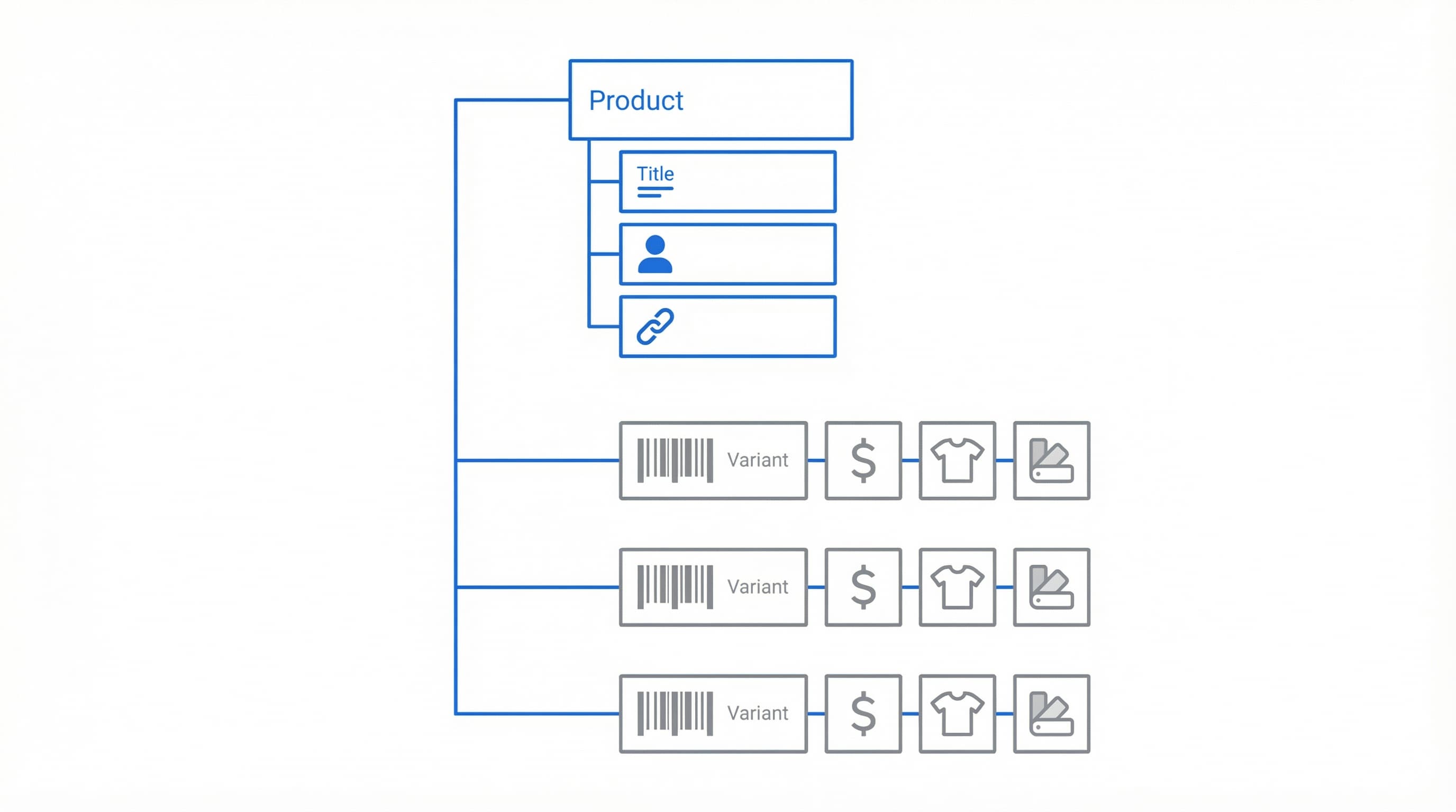Diagrama jerarquico de datos Shopify mostrando Producto y Variantes