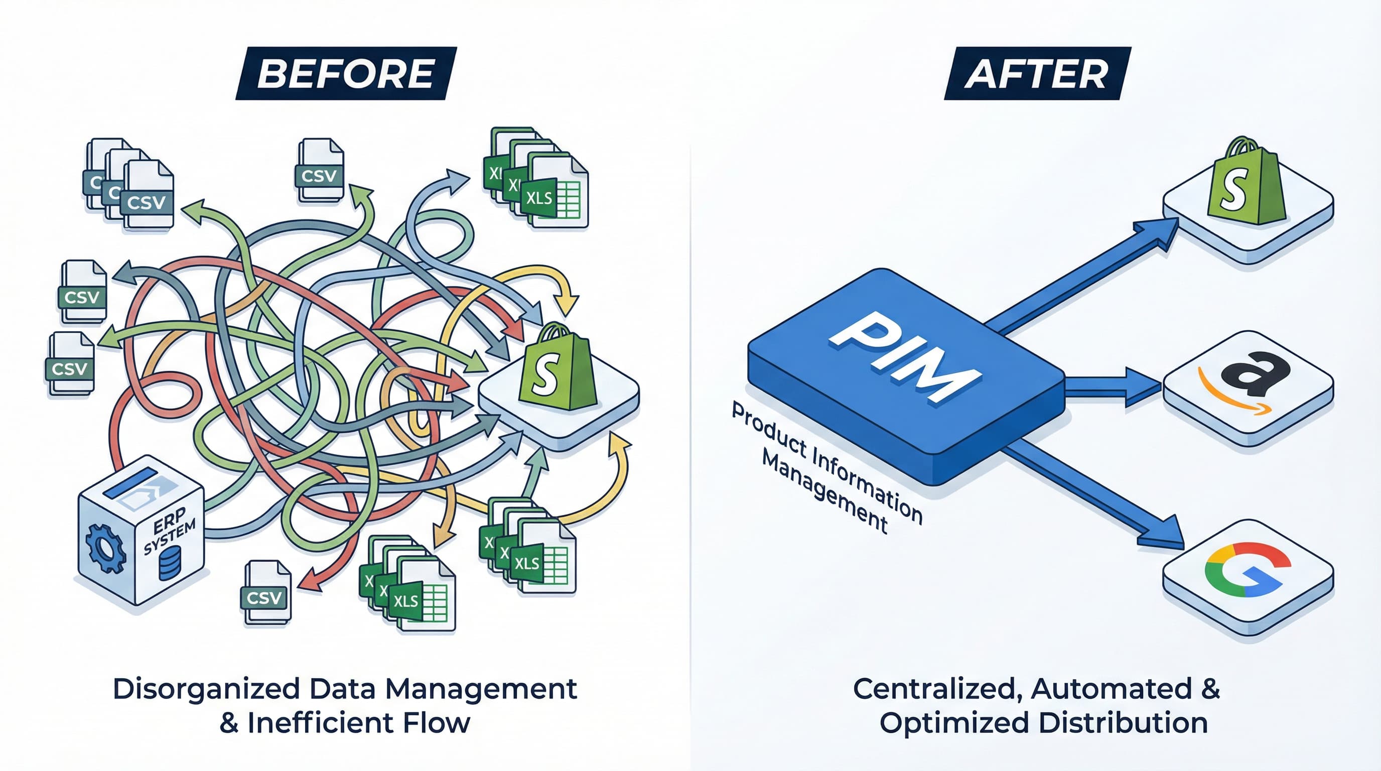 Comparativa de flujo de datos: caos de CSVs vs centralización PIM