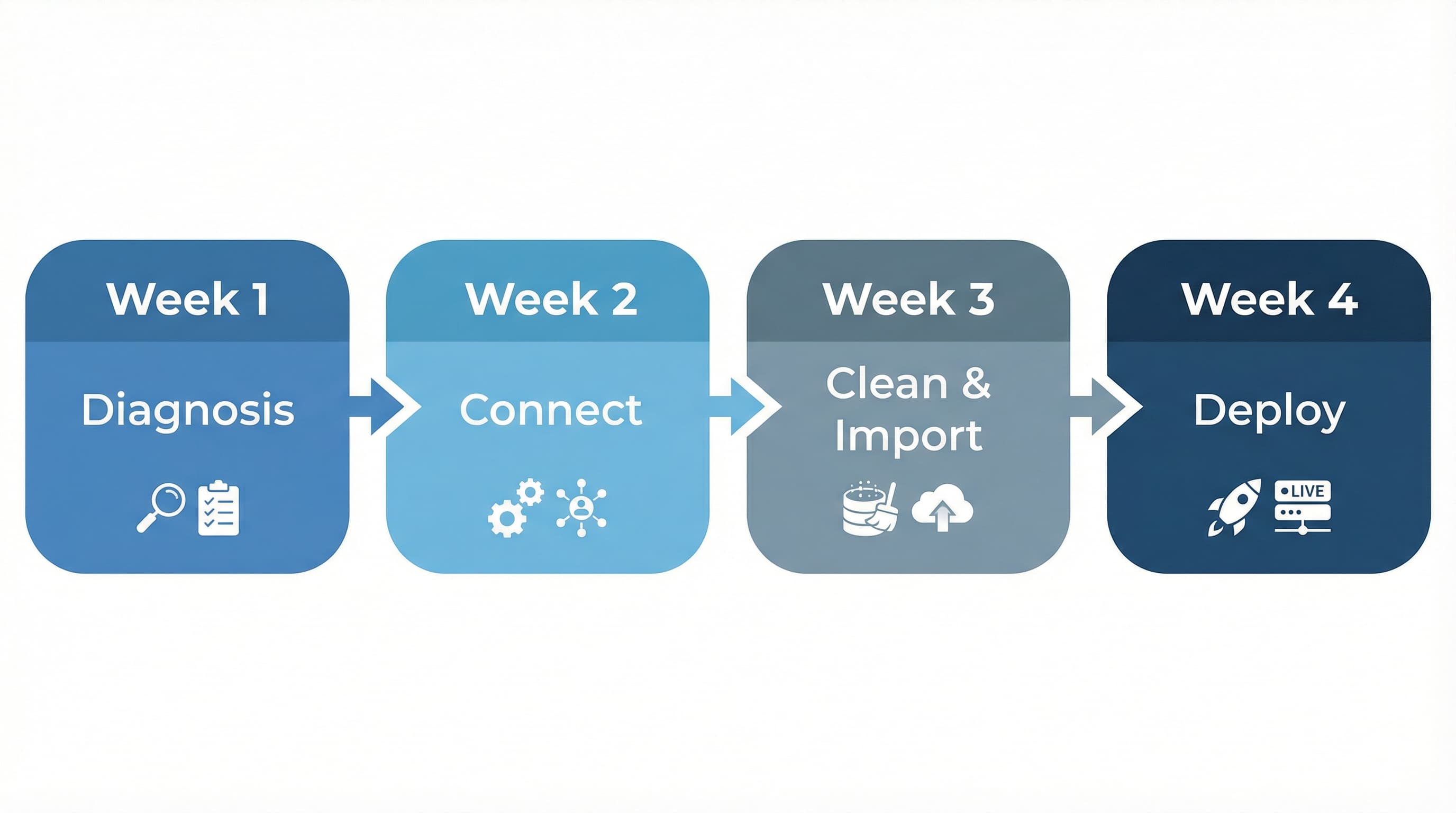 Diagrama de Gantt simplificado para implementación en 4 semanas