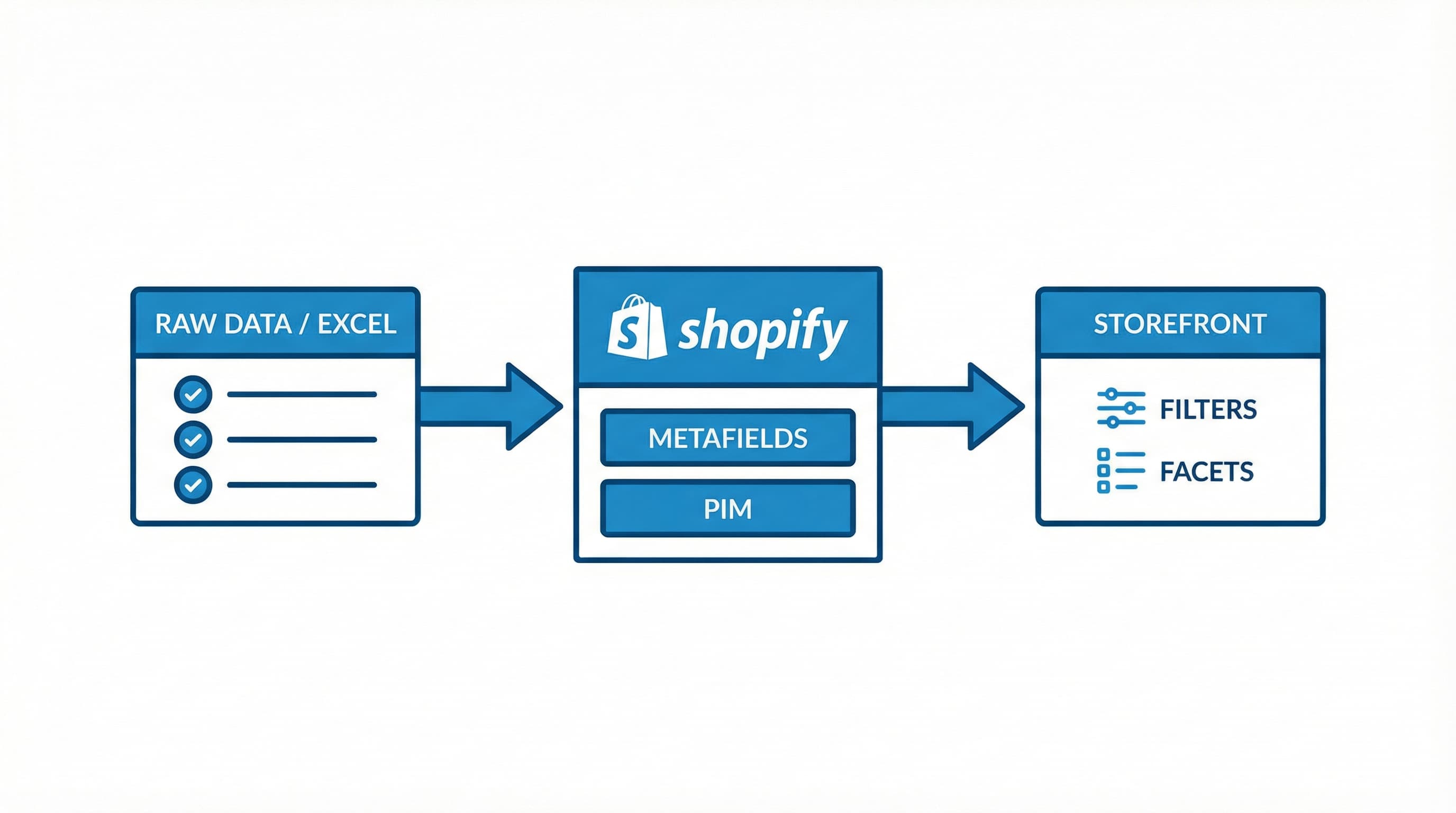 Diagrama de flujo de datos técnicos desde Excel a Shopify