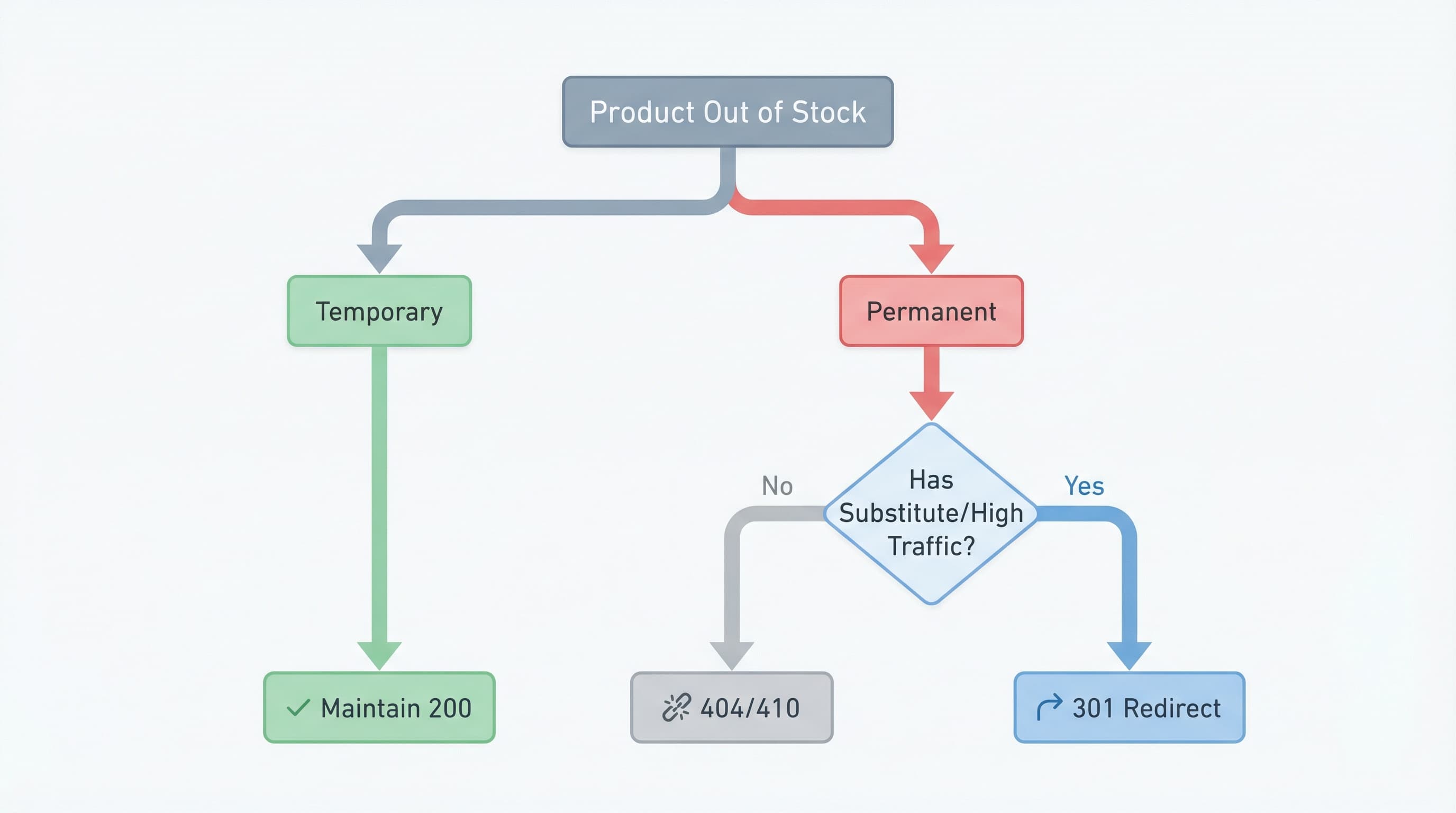 Flowchart deciding between 200, 301 and 410 for out-of-stock products