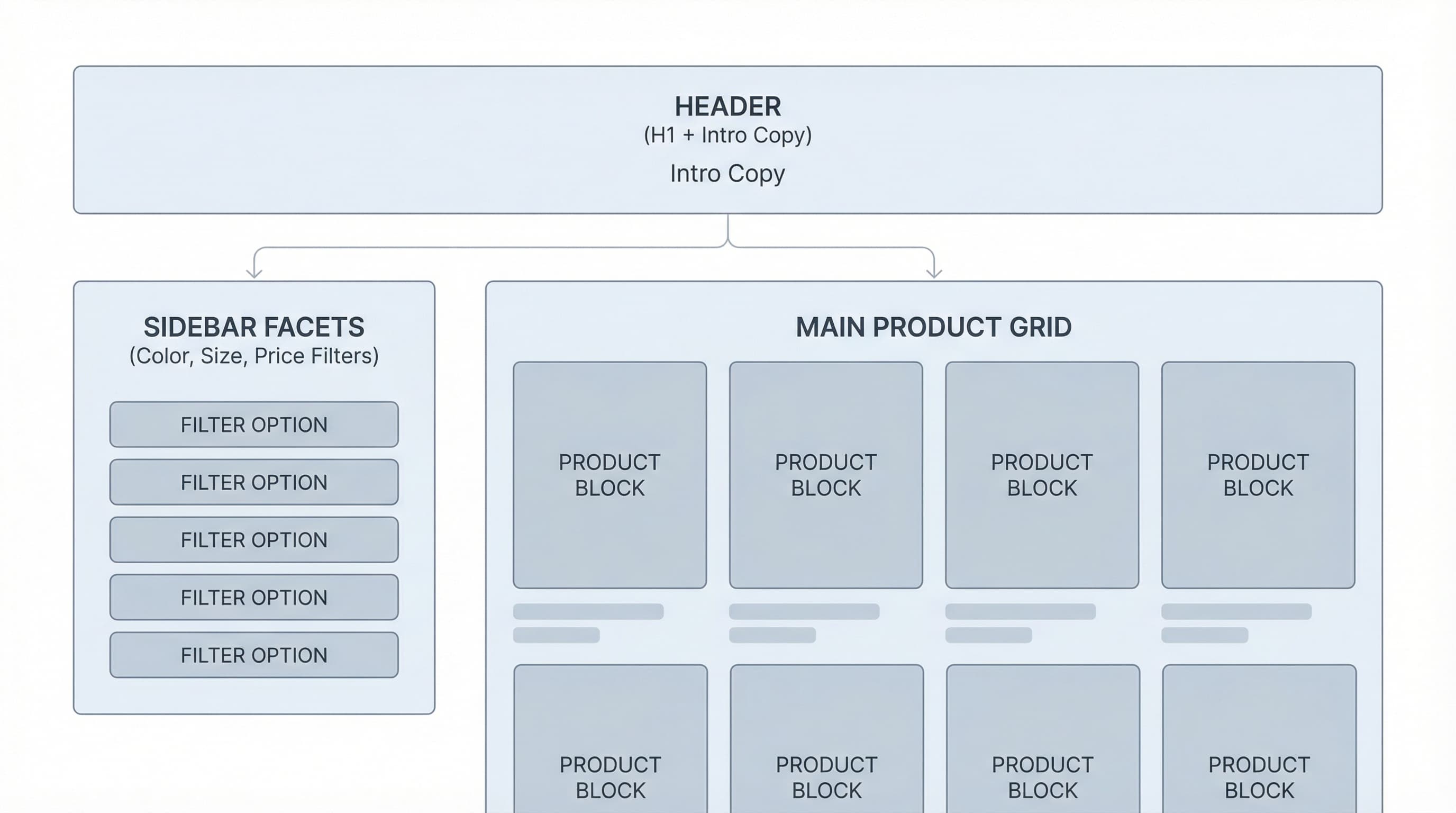 Gráfico que muestra la estructura de una colección de ecommerce con facetas y productos:img_structure