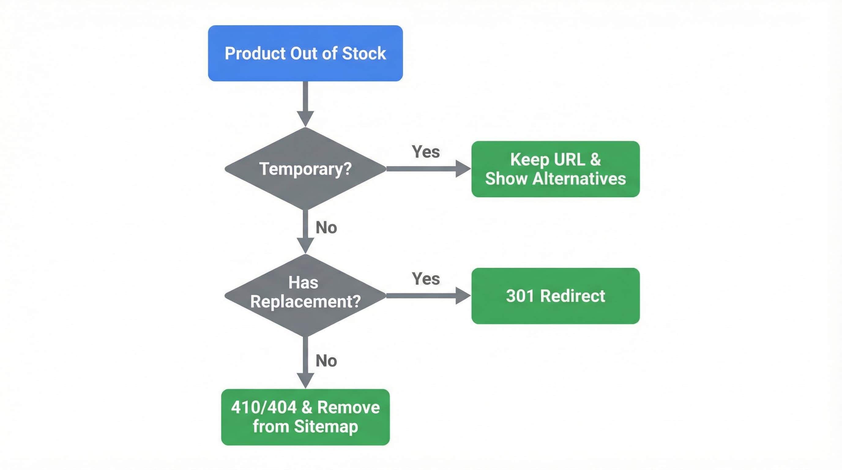 Flowchart for deciding what actions to take on products