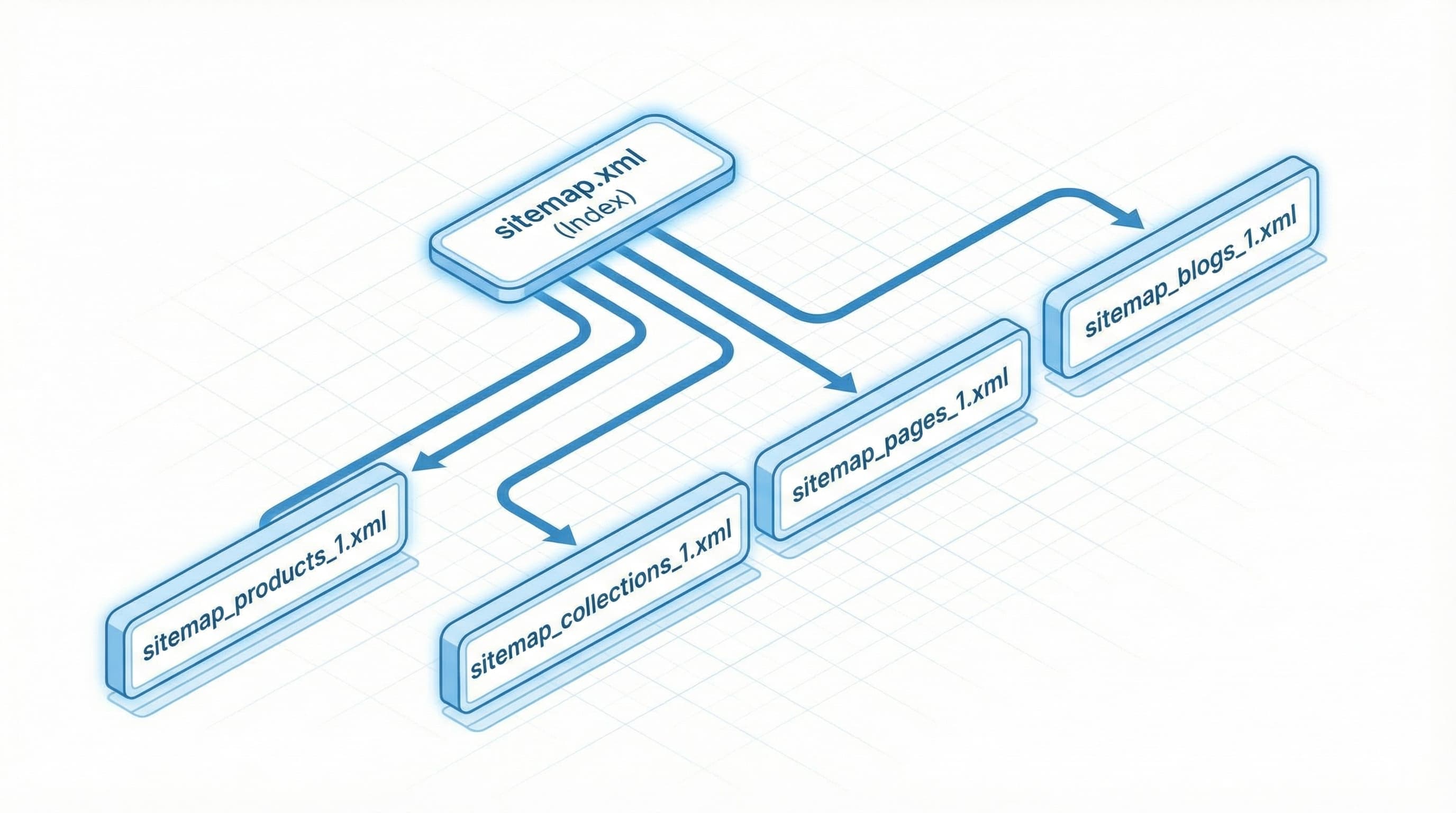 Hierarchical structure of the sitemap index and child sitemaps in Shopify