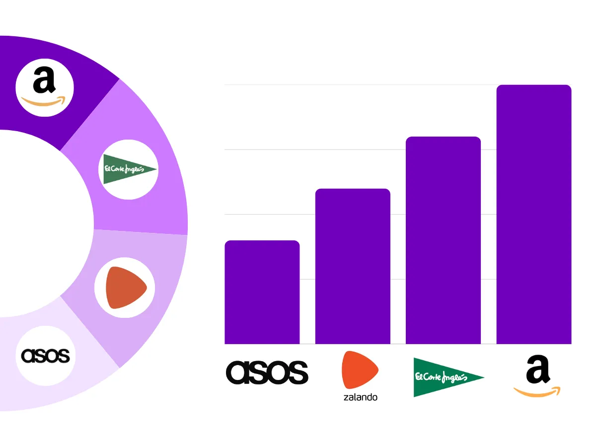 Analiza tus canales Gráfico comparativo entre marketplaces de moda mostrando un ranking circular y un gráfico de barras, donde aparecen marketplaces y retailers como ASOS, Zalando, El Corte Inglés y Amazon
