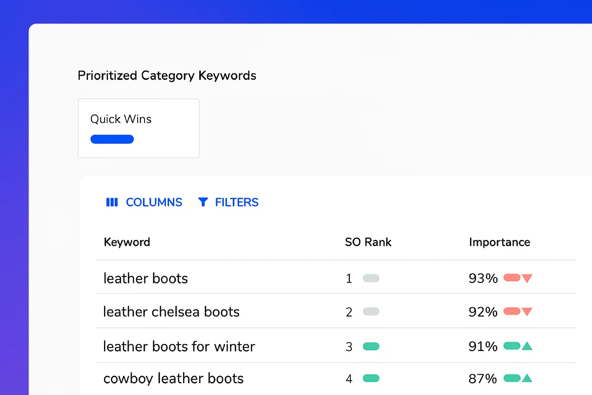 Automate your keyword optimization Keyword table by eCommerce category with ranking metrics and importance percentage
